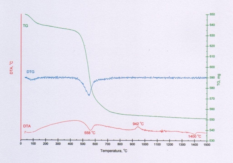 Rysunek 1. Pomiar DTA, TG i DTG próbki palonki kordierytowej, przy szybkości ogrzewania próbki 7,5 oC/min, w atmosferze powietrza