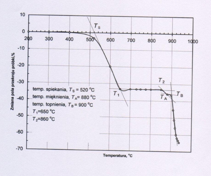 Rysunek 3. Pomiar charakterystycznych temperatur w mikroskopie wysokotemperaturowym, przy szybkości ogrzewania 3,75 oC/min w atmosferze powietrza próbki mieszanki fryty szklanej i dodatków ceramicznych